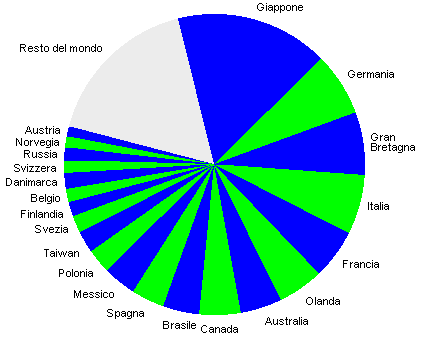 grafico 22 paesi