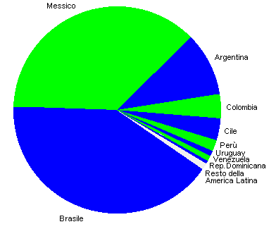 america latina