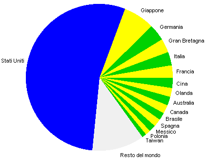 grafico 15 paesi