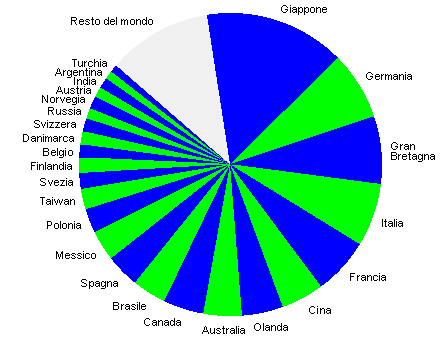 grafico 25 paesi