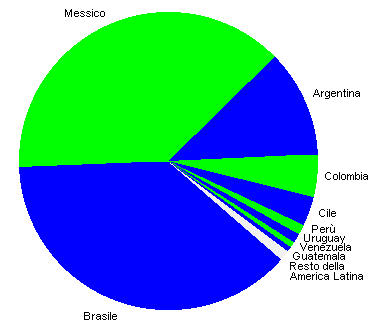 america latina