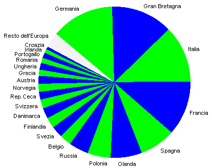 grafico 22 paesi