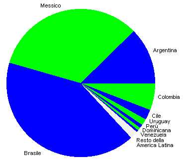 america latina