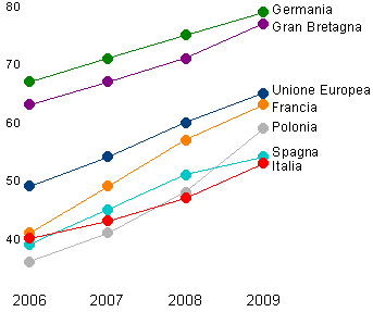 sei paesi