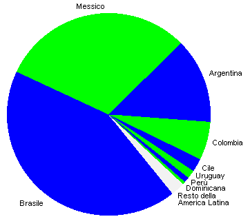 america latina