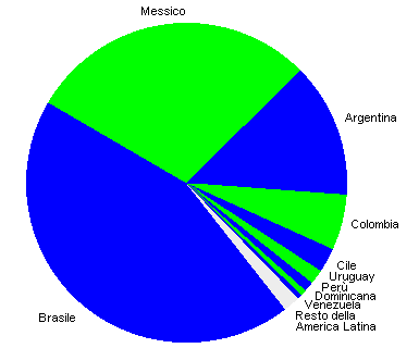 america latina