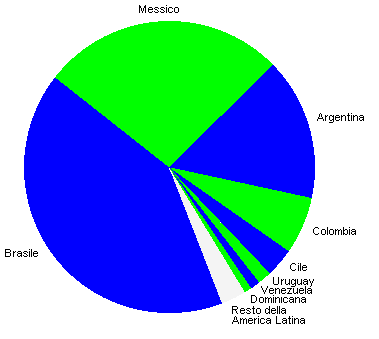 america latina