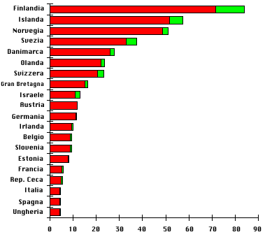 Crescita degli Host in Europa