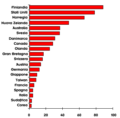 grafico