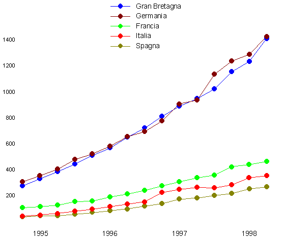 Host internet in 5 paesi europei 1995-1998