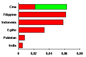 Sei paesi a bassissima densita