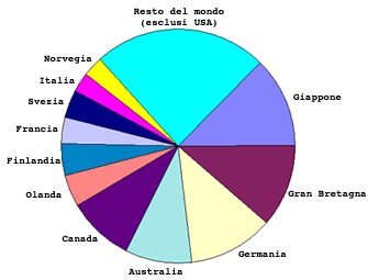 I grandi paesi della rete