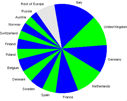 15 countries