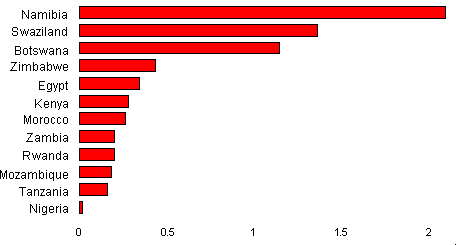 12 contries