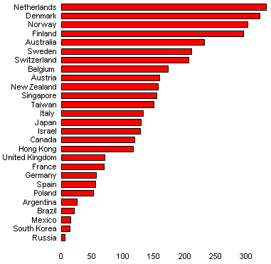 density graph