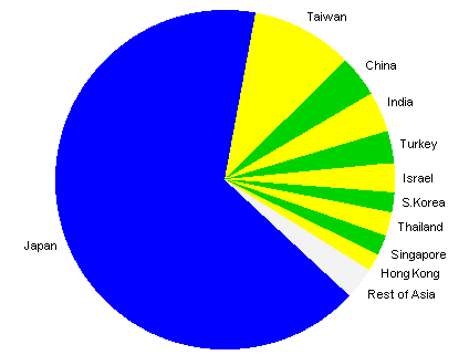 10 countries