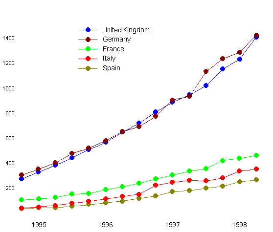 Internet hosts in five European countries - 1995 - 1998