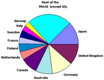 Big countries in the net