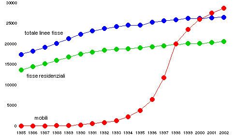 cellulari