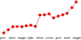 grafico sezione