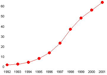 grafico crescita
